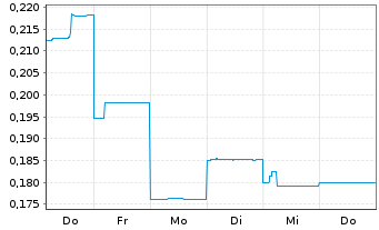 Chart Galan Lithium Ltd. - 1 Week
