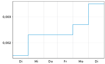 Chart Peak Minerals Ltd. - 1 Week