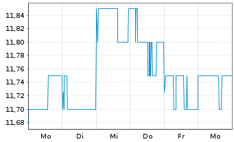 Chart Coles Group Ltd. - 1 Woche