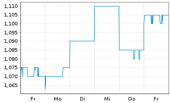 Chart SRG Global Ltd. - 1 Week