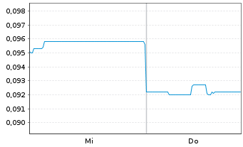 Chart Theta Gold Mines Ltd. - 1 Week