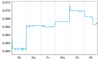 Chart African Gold Ltd. - 1 Week