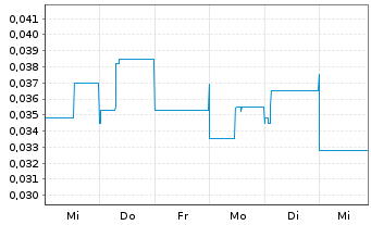 Chart Horizon Minerals Ltd. - 1 Week