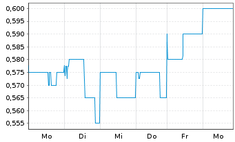 Chart Perenti Ltd. - 1 Week