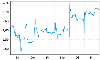 Chart Vulcan Energy Resources Ltd. - 1 semaine