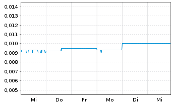 Chart Austral. Silica Quartz Grp Ltd - 1 semaine