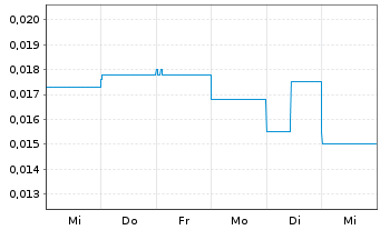 Chart RareX Ltd. - 1 semaine