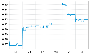 Chart Omni Bridgeway Ltd. - 1 semaine