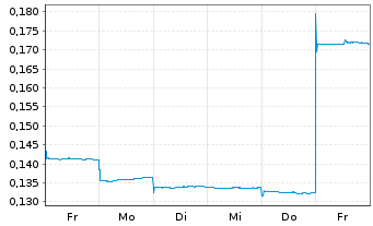 Chart 4DMedical Ltd. - 1 Week