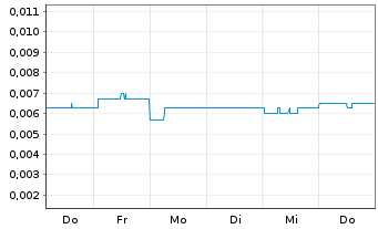 Chart Antilles Gold Ltd. - 1 Week