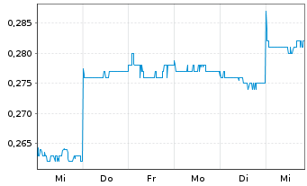 Chart Humm Group Ltd. - 1 semaine