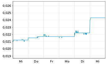 Chart Queensland Pacific Metals Ltd. - 1 Week