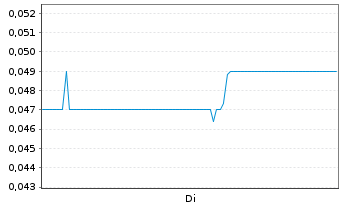 Chart Firebird Metals Ltd. - 1 Woche