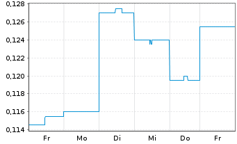 Chart Firebird Metals Ltd. - 1 semaine