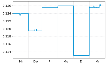 Chart Firebird Metals Ltd. - 1 Woche