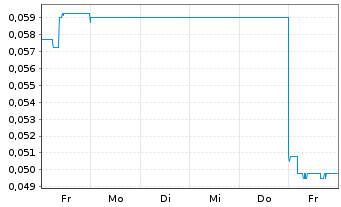 Chart Pure Hydrogen Corporation Ltd. - 1 Week