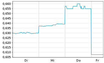 Chart Kincora Copper Ltd. - 1 Week