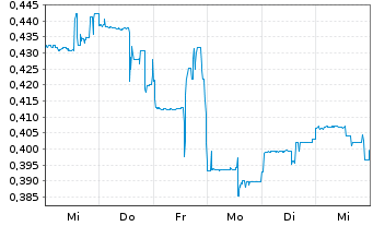 Chart Graphene Manufacturing Group - 1 semaine