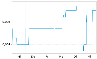 Chart Tennant Minerals Ltd. - 1 semaine