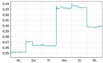 Chart Sunrise Energy Metals Ltd. - 1 Week