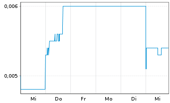 Chart Askari Metals Limited - 1 Week