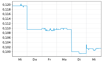 Chart CLEAN TEQ WATER LTD - 1 Week