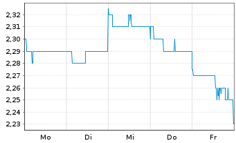 Chart Endeavour Group Ltd. - 1 semaine