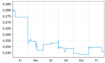 Chart Elevate Uranium Ltd. - 1 Week