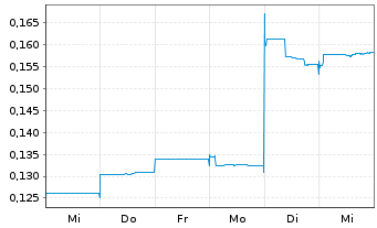 Chart Elevate Uranium Ltd. - 1 semaine