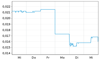 Chart Greenwing Resources Ltd. - 1 Week