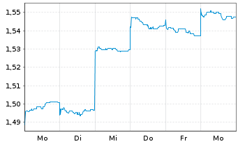 Chart Cobram Estate Olives Ltd. - 1 Woche