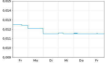 Chart Arizona Lithium Ltd. - 1 semaine