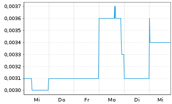 Chart Arizona Lithium Ltd. - 1 Week