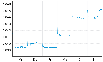 Chart Nimy Resources Limited - 1 semaine