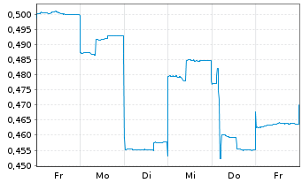 Chart Winsome Resources Limited - 1 semaine