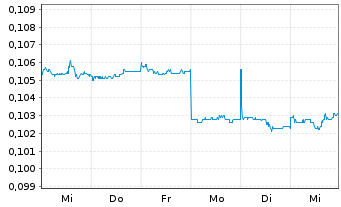 Chart Winsome Resources Limited - 1 semaine