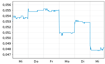 Chart Arovella Therapeutics Ltd. - 1 Week