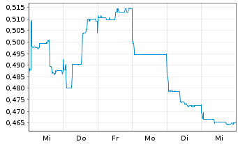 Chart Larvotto Resources Ltd. - 1 Week