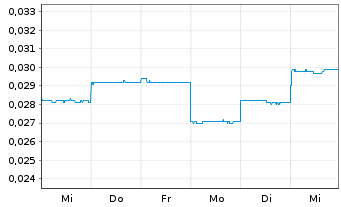 Chart American West Metals Ltd. - 1 Week