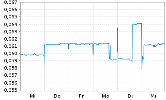 Chart Falcon Metals Ltd. - 1 semaine