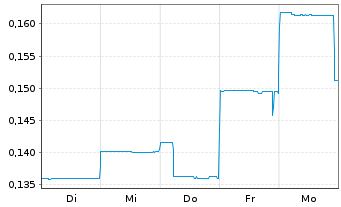 Chart Echo IQ Ltd. Registered Shares o.N. - 1 Week
