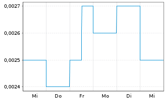 Chart EV Resources Ltd. - 1 semaine