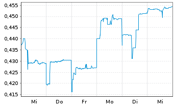 Chart GreenX Metals Ltd. - 1 semaine