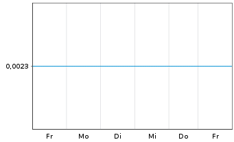 Chart Morella Corporation Ltd. - 1 Week