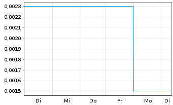Chart Morella Corporation Ltd. - 1 semaine