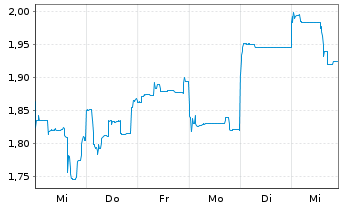 Chart IperionX Ltd. - 1 semaine