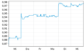 Chart Zip Co. Ltd. - 1 semaine