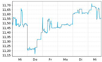 Chart Woodside Energy Group Ltd. - 1 semaine