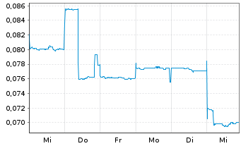 Chart Atlantic Lithium Ltd. - 1 Week