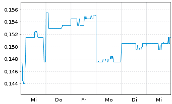 Chart Patriot Battery Metals Inc. - 1 Week